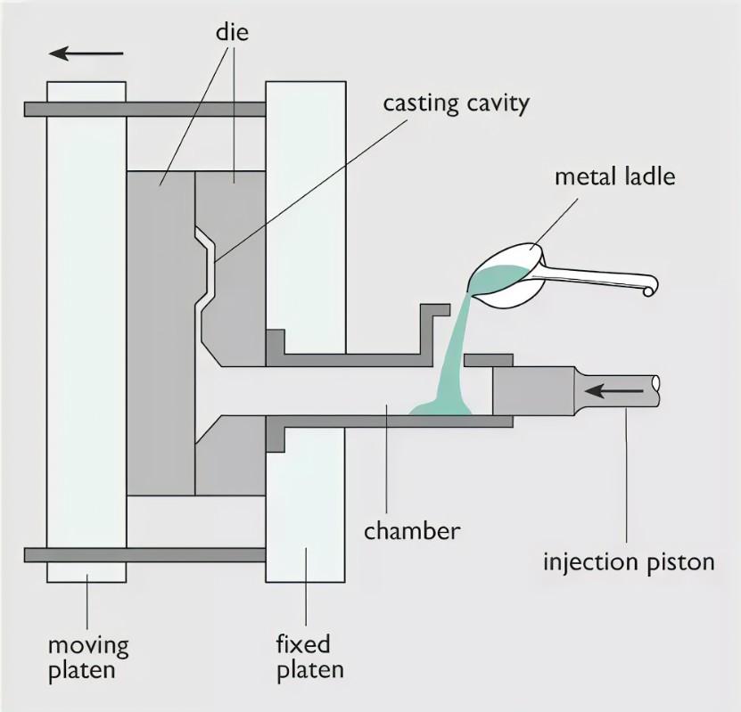 What is die casting? Process, type of process, metal, advantage, application